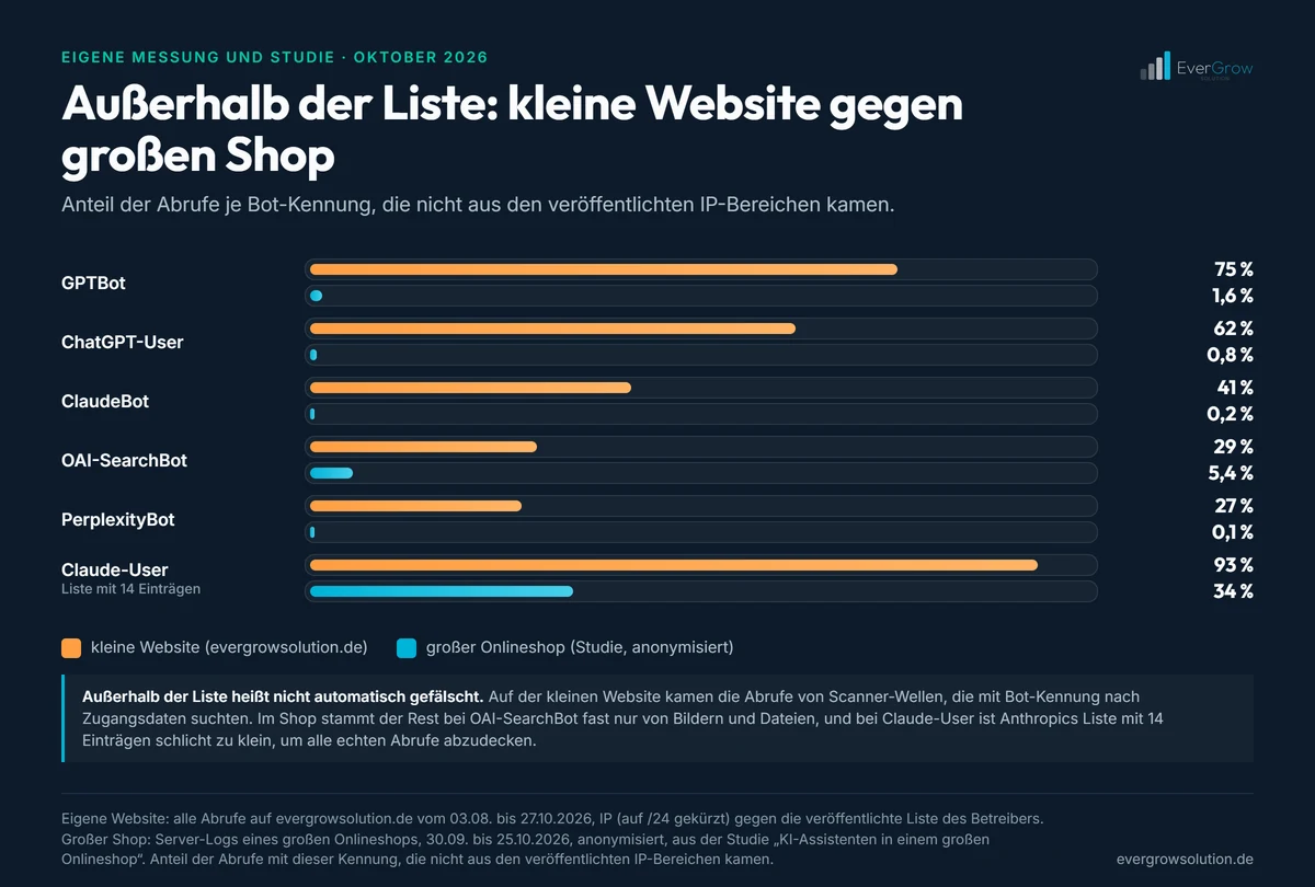 Anteil der Abrufe außerhalb der veröffentlichten IP-Bereiche je Bot, kleine Website gegen großen Onlineshop: GPTBot 75 gegen 1,6 Prozent, ChatGPT-User 62 gegen 0,8, ClaudeBot 41 gegen 0,2, OAI-SearchBot 29 gegen 5,4, PerplexityBot 27 gegen 0,1, Claude-User 93 gegen 34 Prozent.