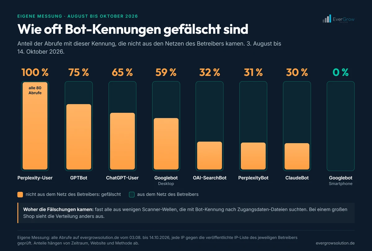 Eigene Messung August bis Oktober 2026: Anteil gefälschter Bot-Kennungen, Perplexity-User 100 Prozent, GPTBot 75, ChatGPT-User 65, Googlebot Desktop 59, OAI-SearchBot 32, PerplexityBot 31, ClaudeBot 30, Googlebot Smartphone 0 Prozent