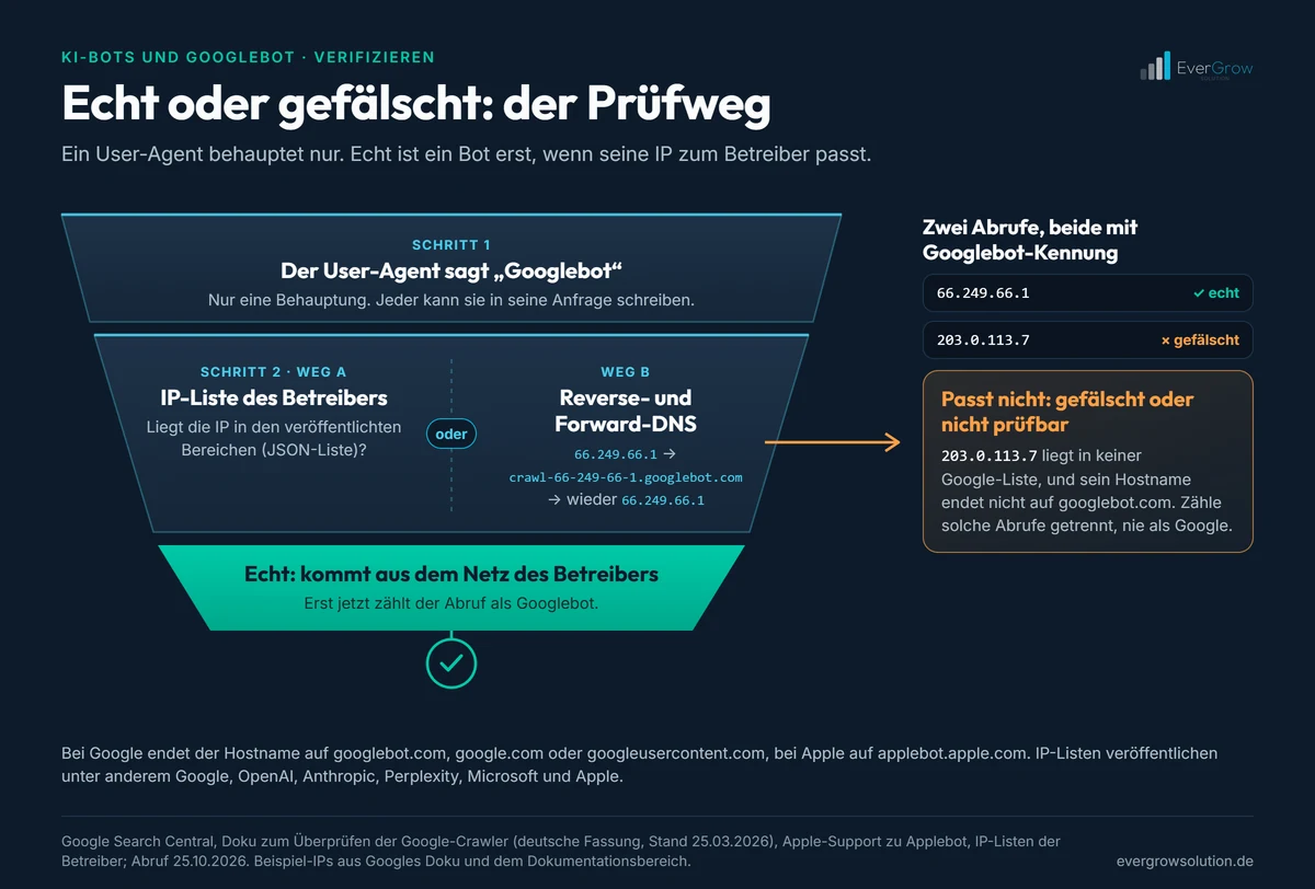Ein User-Agent behauptet nur; echt ist ein Bot erst nach IP-Liste bzw. Reverse- und Forward-DNS laut Betreiber-Doku.