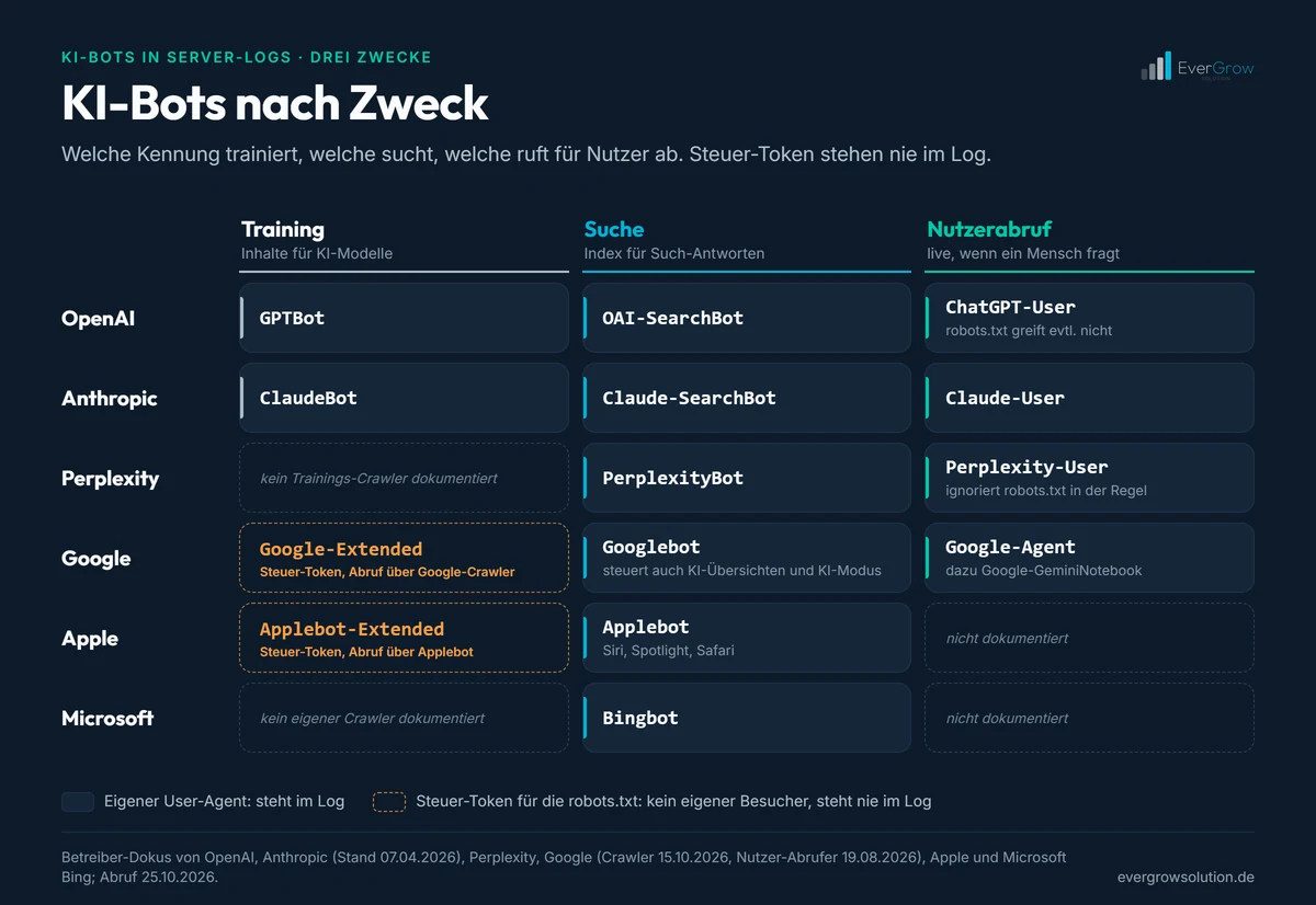 OpenAI, Anthropic, Perplexity, Google, Apple, Microsoft: welche Kennung trainiert, welche sucht, welche ruft für Nutzer ab; Steuer-Token stehen nie im Log.