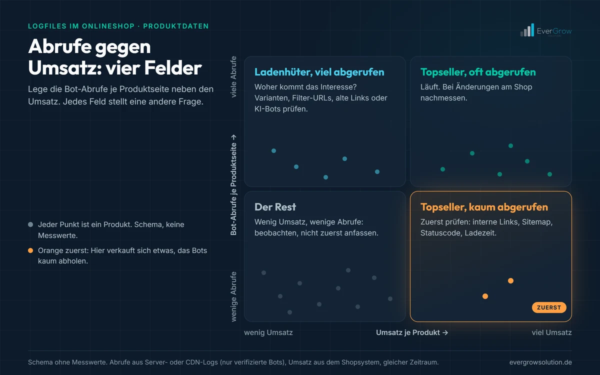 Schema: Bot-Abrufe je Produktseite gegen Umsatz, vier Felder, zuerst prüfen: Topseller, die Bots kaum abrufen