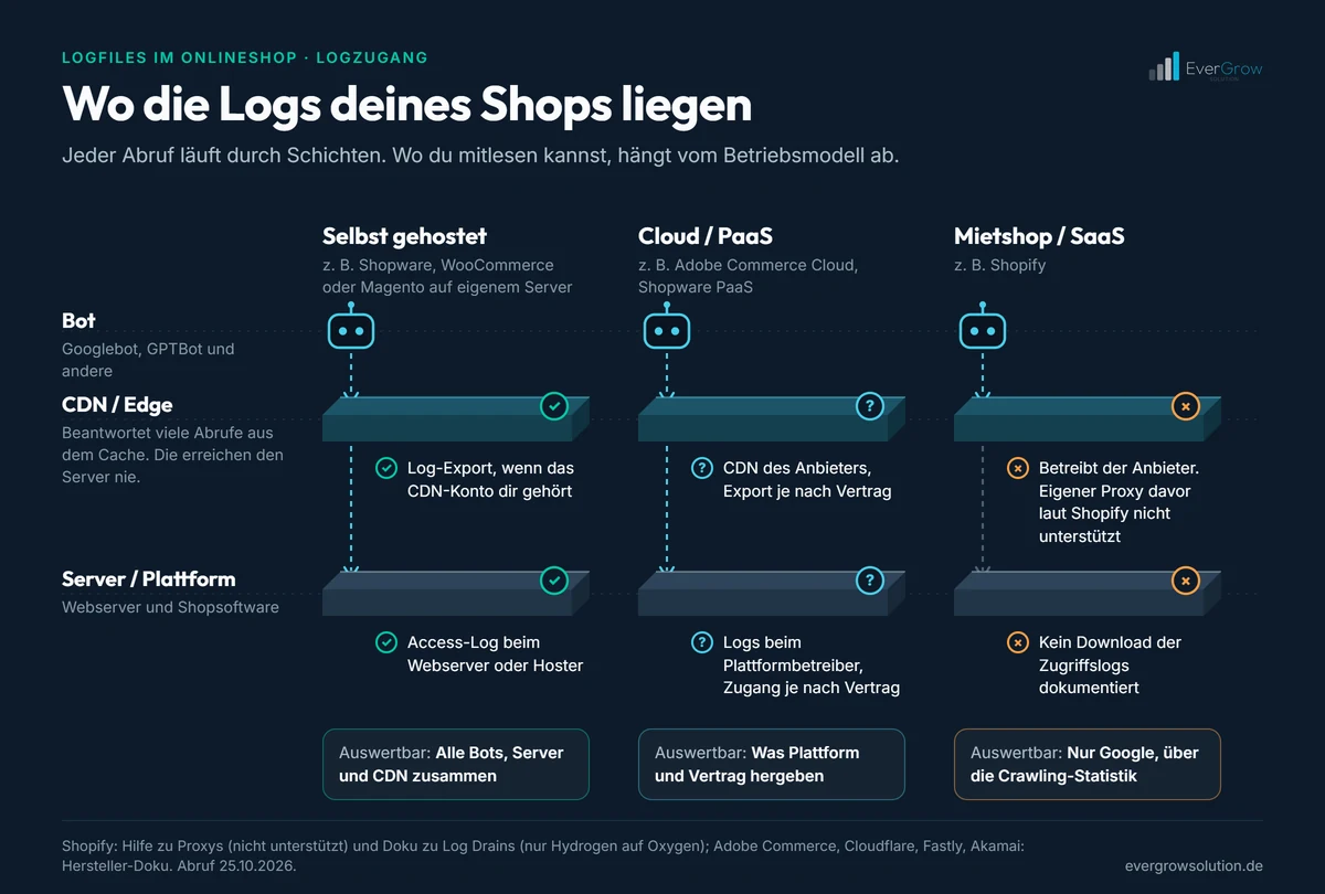 Logs entstehen je nach Shopsystem am CDN, am eigenen Server oder gar nicht zugänglich (Mietshop); davon hängt ab, was sich auswerten lässt.