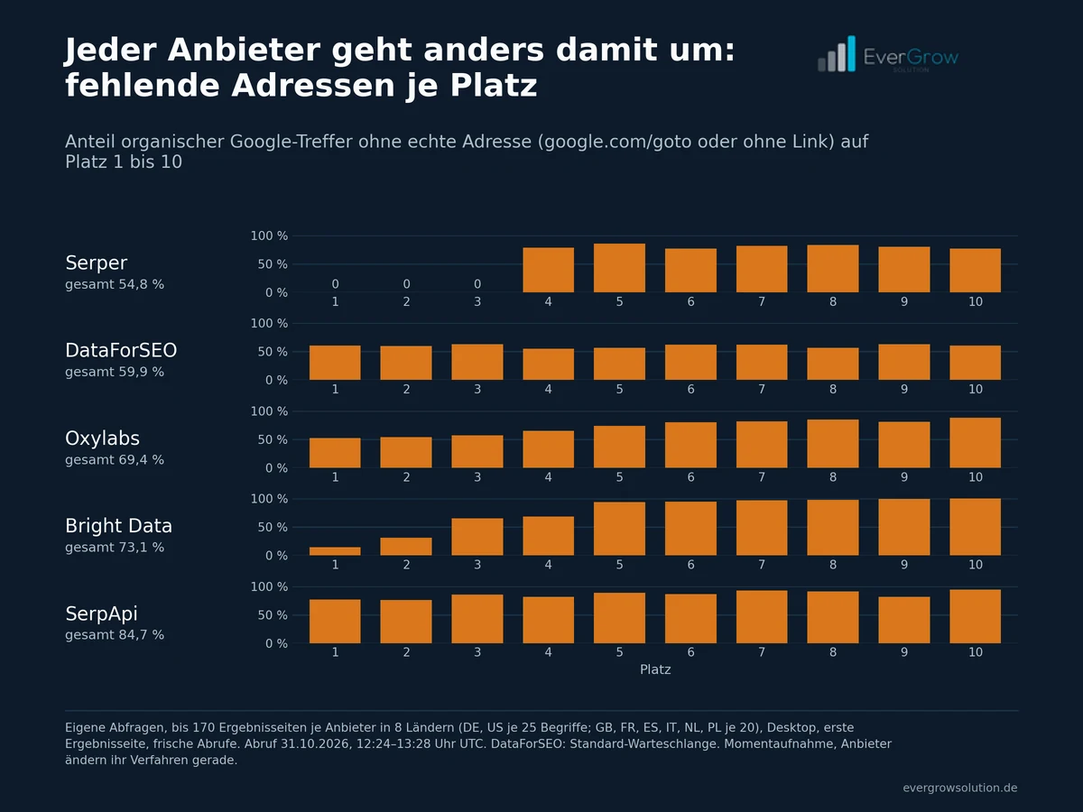 Fünf kleine Balkendiagramme, Anteil ohne echte Adresse auf Platz 1 bis 10: Serper 0 Prozent auf Platz 1 bis 3, danach rund 80; DataForSEO auf allen Plätzen rund 60; Oxylabs steigend von 52 auf 88; Bright Data von 14 auf Platz 1 auf über 90 ab Platz 5; SerpApi 77 bis 94.
