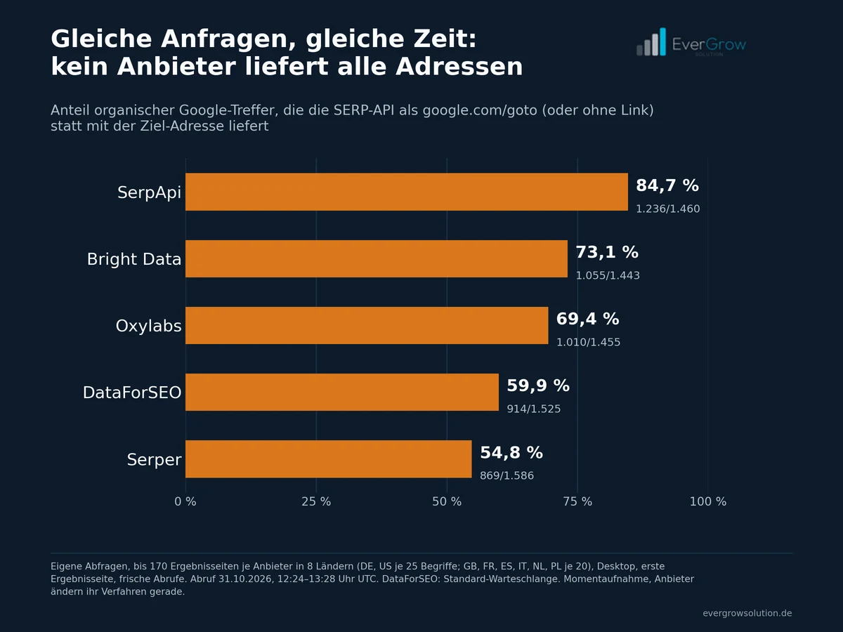 Balkendiagramm, Anteil organischer Google-Treffer ohne echte Adresse am 31.10.2026 in acht Ländern: SerpApi 84,7 Prozent, Bright Data 73,1, Oxylabs 69,4, DataForSEO 59,9, Serper 54,8. Kein Anbieter liefert alle Adressen.