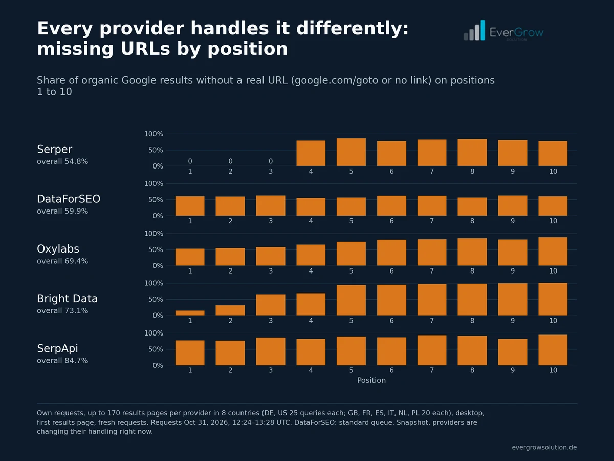 Five small bar charts, share without a real URL on positions 1 to 10: Serper 0 percent on positions 1 to 3, then about 80; DataForSEO about 60 on every position; Oxylabs rising from 52 to 88; Bright Data from 14 on position 1 to over 90 from position 5; SerpApi 77 to 94.