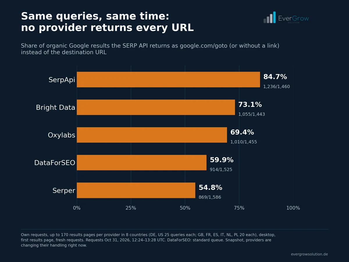 Bar chart, share of organic Google results without a real URL on October 31, 2026 in eight countries: SerpApi 84.7 percent, Bright Data 73.1, Oxylabs 69.4, DataForSEO 59.9, Serper 54.8. No provider returns every URL.