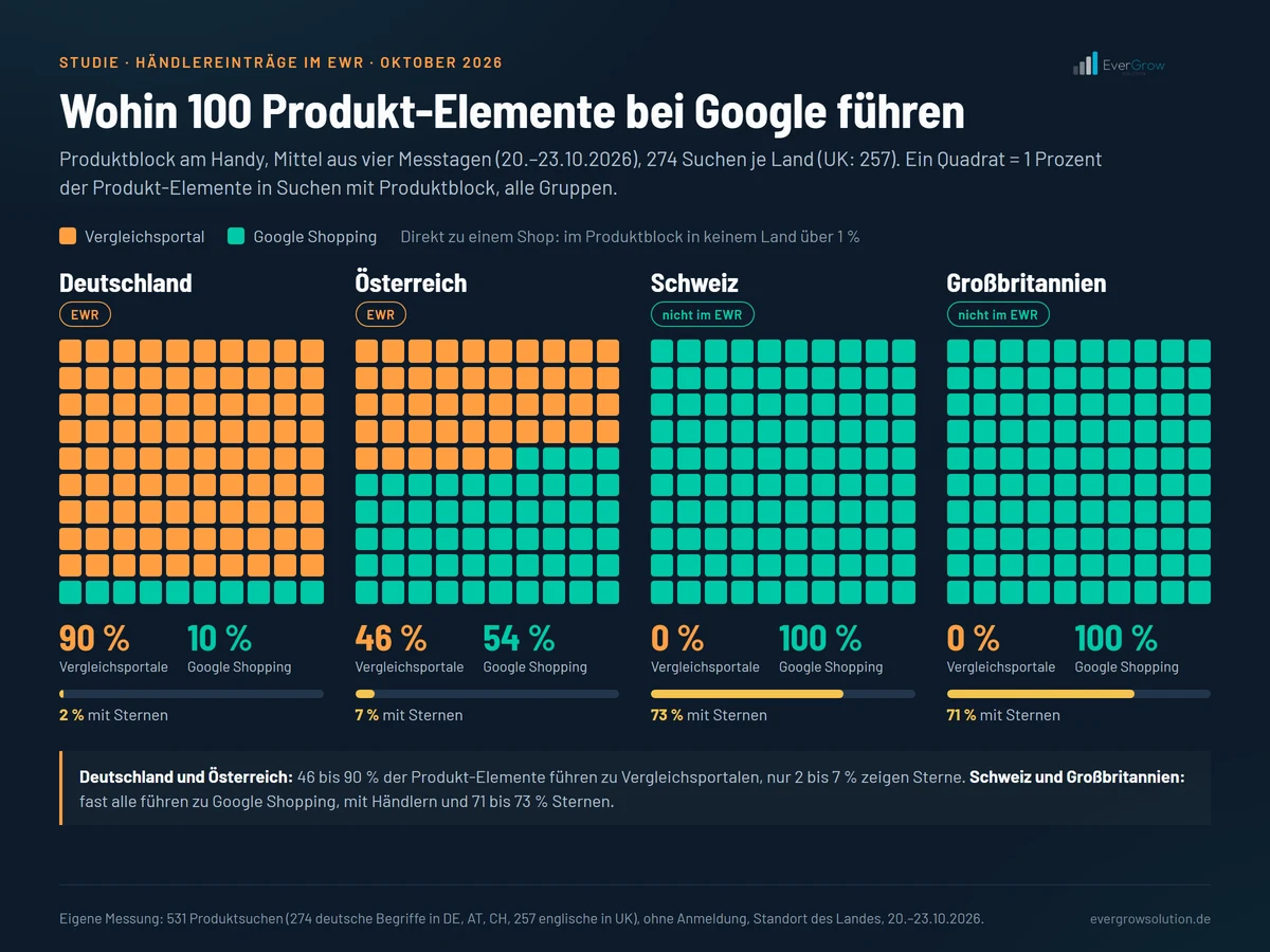 Waffeldiagramm mit je 100 Produkt-Elementen am Handy: Deutschland 90 zu Vergleichsportalen und 10 zu Google Shopping, Österreich 46 und 54, Schweiz und Großbritannien 0 und 100. Mit Sternen: Deutschland 2, Österreich 7, Schweiz 73, Großbritannien 71 Prozent.