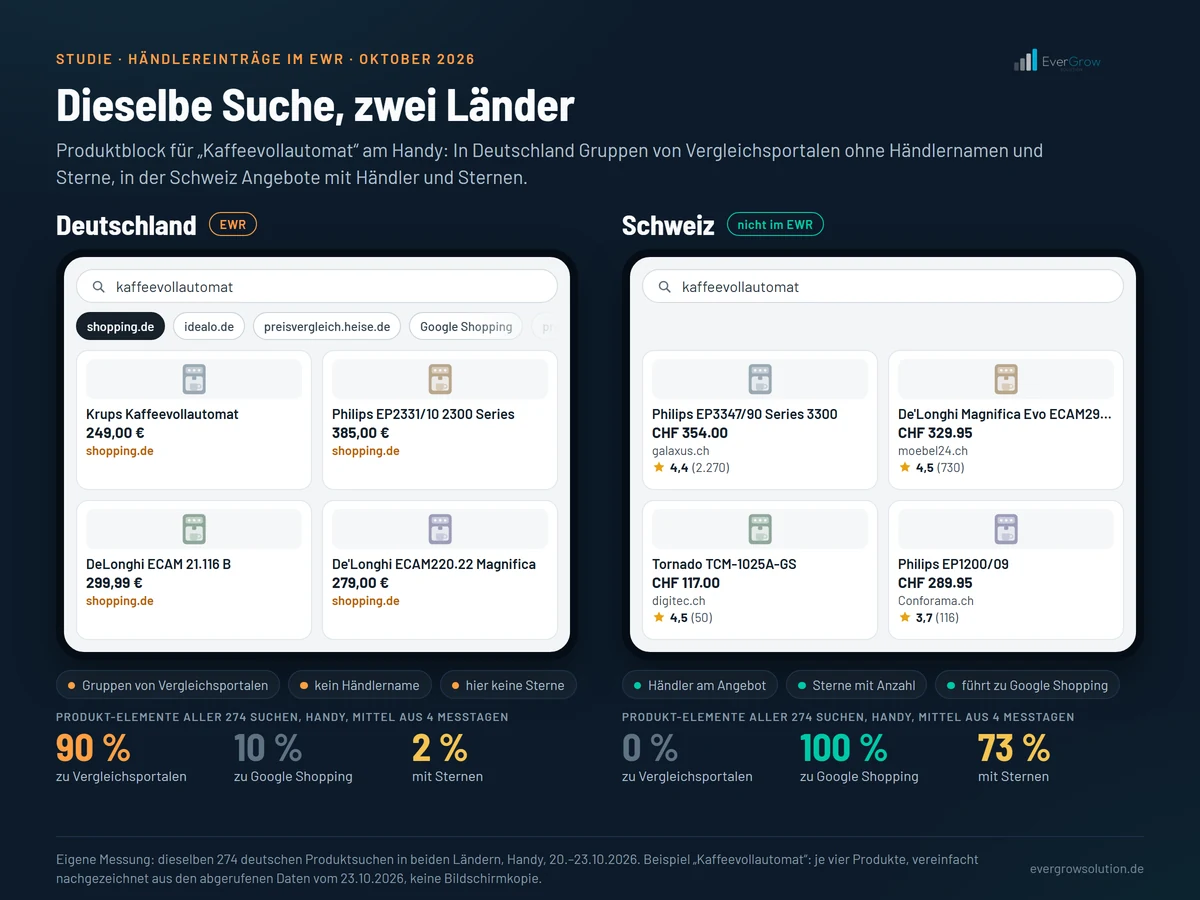 Produktblock für die Suche „Kaffeevollautomat“ am Handy im Vergleich: In Deutschland zeigt Google Gruppen von Vergleichsportalen wie shopping.de, idealo.de und Google Shopping, ohne Händlernamen und ohne Sterne; in der Schweiz Angebote mit Händler, Preis und Sternebewertung. Über dieselben 274 deutschen Suchen führen in Deutschland 90 Prozent der Produkt-Elemente zu Vergleichsportalen, in der Schweiz 100 Prozent zu Google Shopping; mit Sternen 2 gegen 73 Prozent.