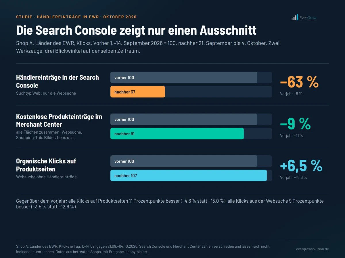 Drei Balkenpaare für Shop A, Index vorher gleich 100: Händlereinträge in der Search Console nachher 37, minus 63 Prozent (Vorjahr minus 8); kostenlose Produkteinträge im Merchant Center nachher 91, minus 9 Prozent (Vorjahr minus 11); organische Klicks auf Produktseiten ohne Händlereinträge nachher 106,5, plus 6,5 Prozent (Vorjahr minus 15,6).