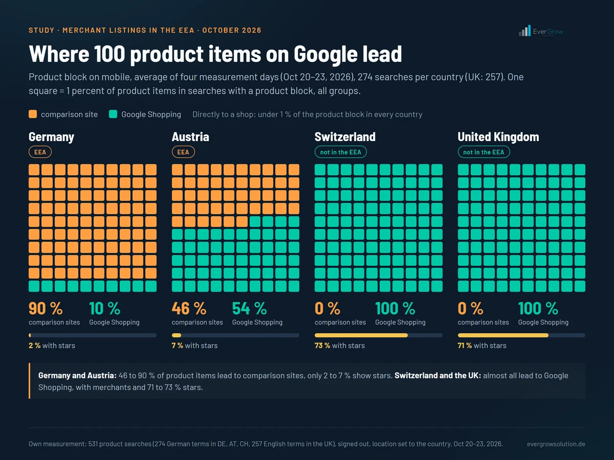 Waffle chart with 100 product items each on mobile: Germany 90 to comparison sites and 10 to Google Shopping, Austria 46 and 54, Switzerland and the United Kingdom 0 and 100. With stars: Germany 2, Austria 7, Switzerland 73, United Kingdom 71 percent.