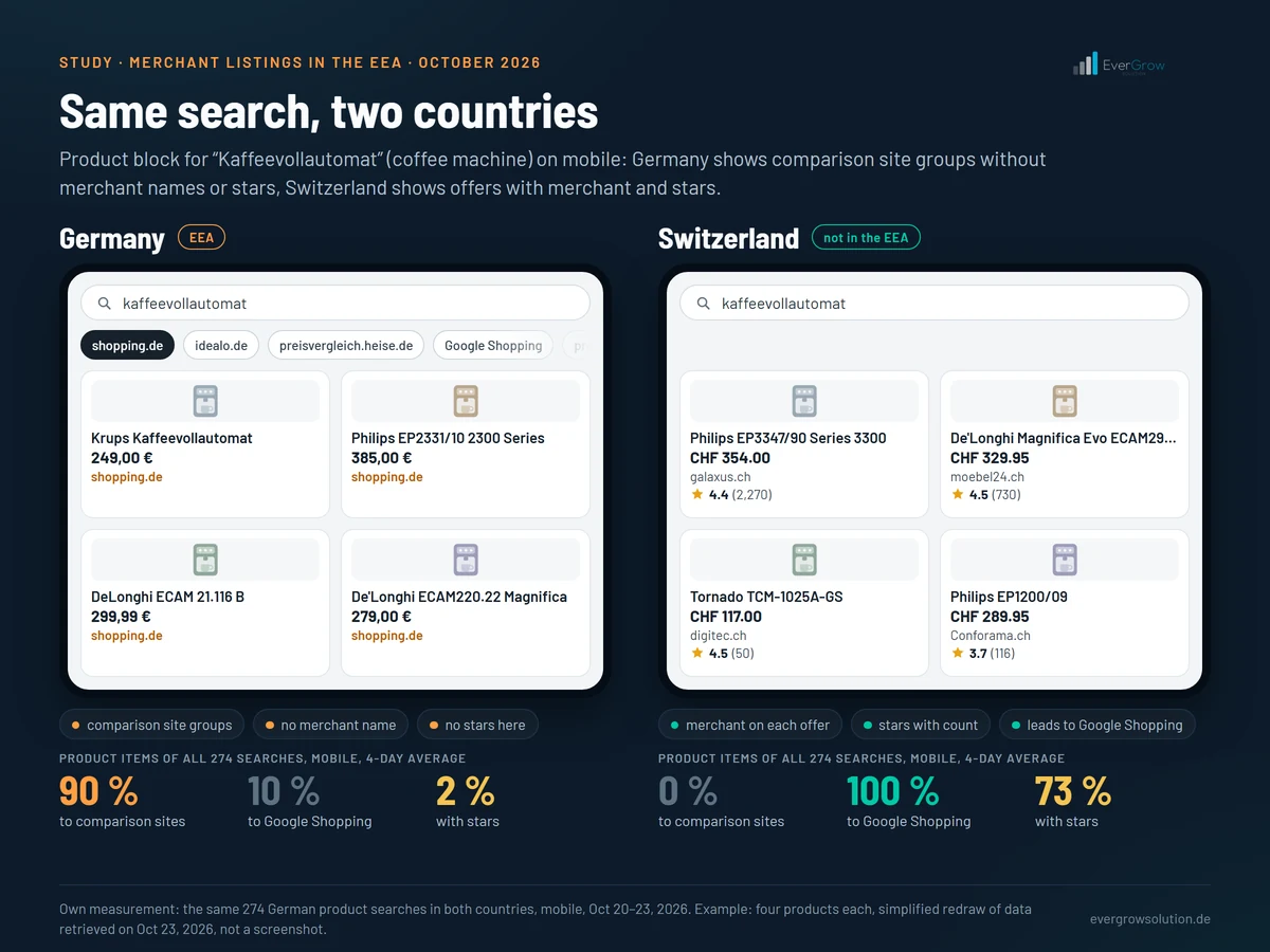 Product block for the search “Kaffeevollautomat” (coffee machine) on mobile compared: in Germany, Google shows groups of comparison sites such as shopping.de, idealo.de and Google Shopping, without merchant names or star ratings; in Switzerland, offers with merchant, price and star rating. Across the same 274 German searches, 90 percent of product items in Germany lead to comparison sites, 100 percent to Google Shopping in Switzerland; with stars 2 vs. 73 percent.